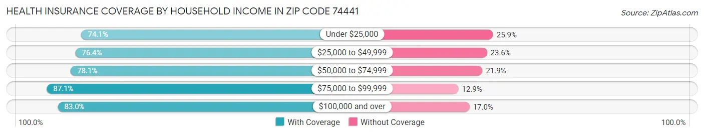 Health Insurance Coverage by Household Income in Zip Code 74441