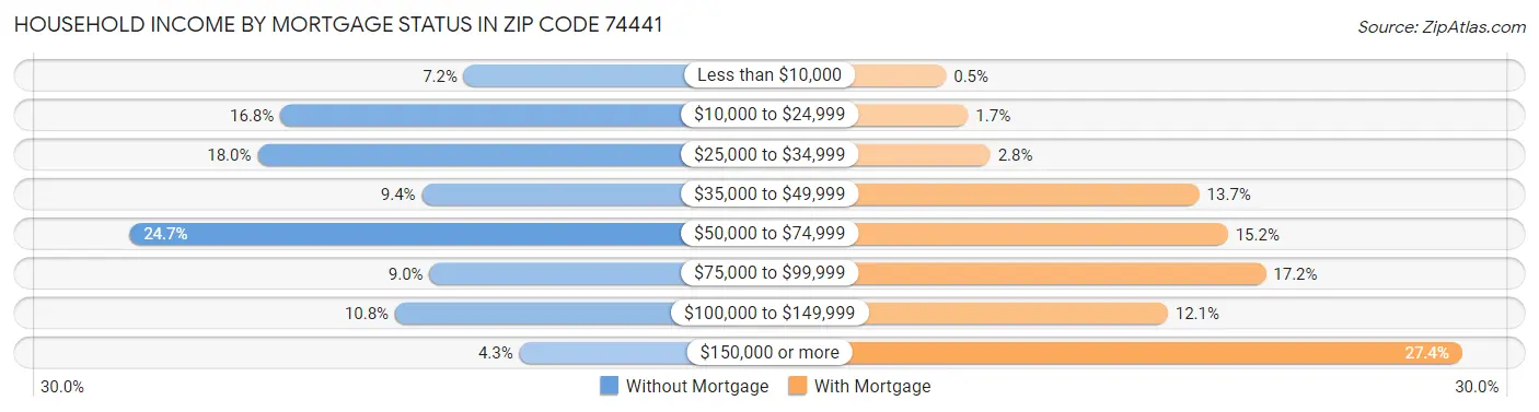 Household Income by Mortgage Status in Zip Code 74441