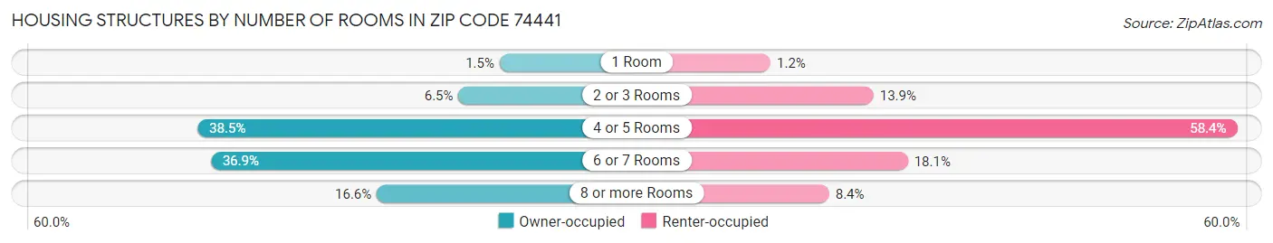 Housing Structures by Number of Rooms in Zip Code 74441