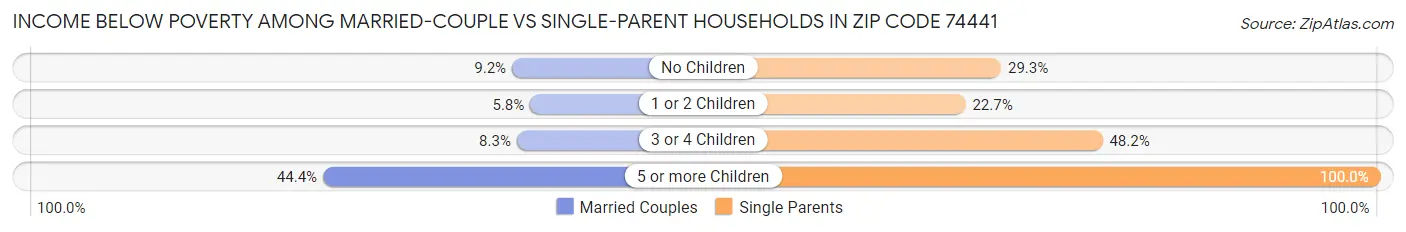 Income Below Poverty Among Married-Couple vs Single-Parent Households in Zip Code 74441