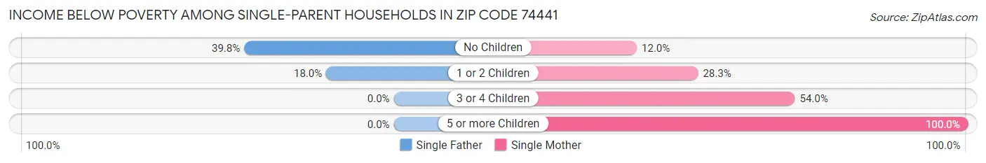 Income Below Poverty Among Single-Parent Households in Zip Code 74441