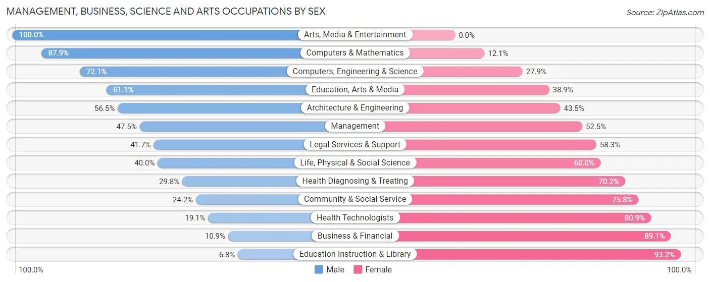 Management, Business, Science and Arts Occupations by Sex in Zip Code 74441