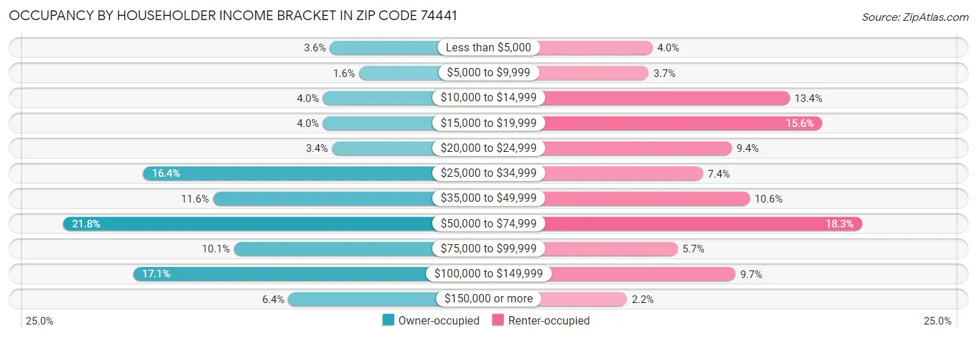 Occupancy by Householder Income Bracket in Zip Code 74441