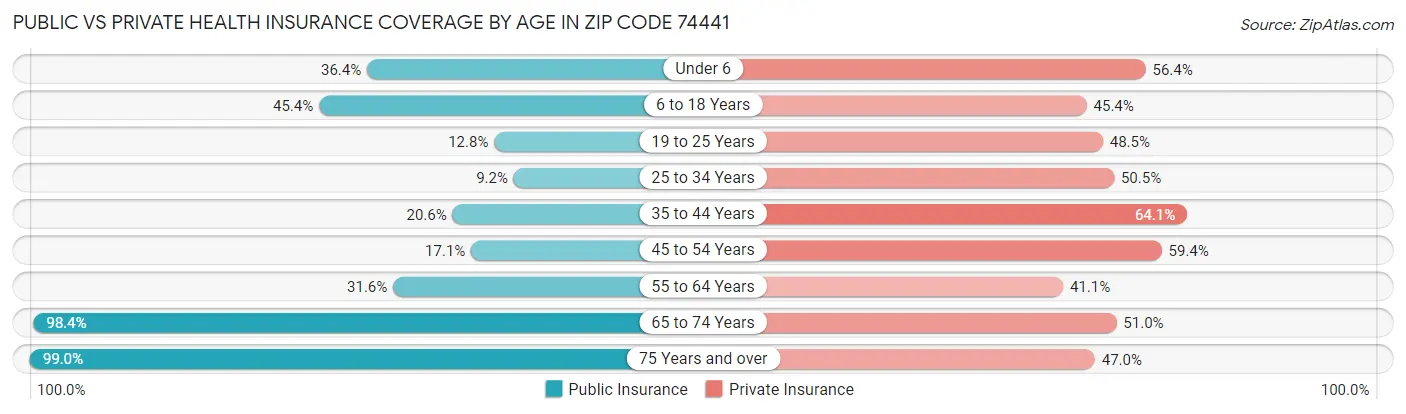 Public vs Private Health Insurance Coverage by Age in Zip Code 74441