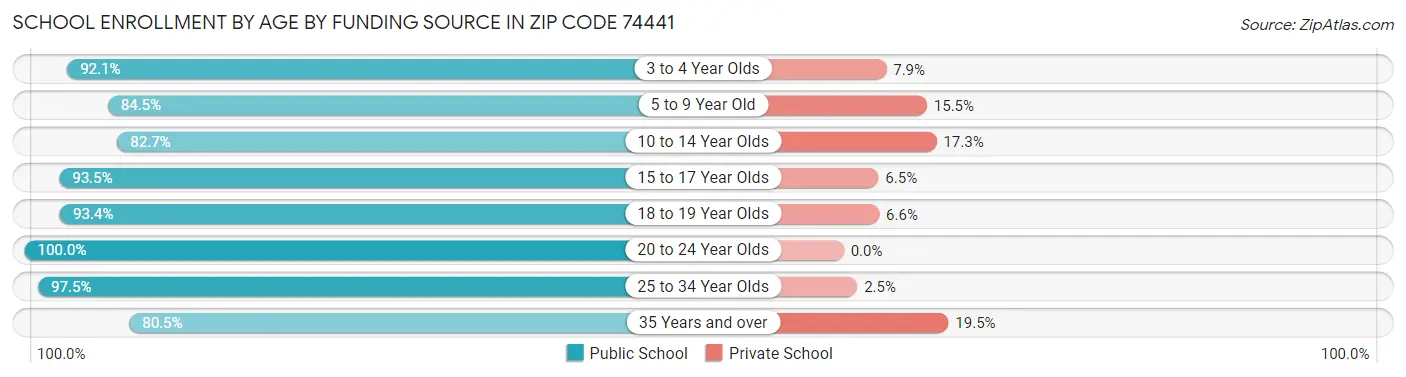 School Enrollment by Age by Funding Source in Zip Code 74441
