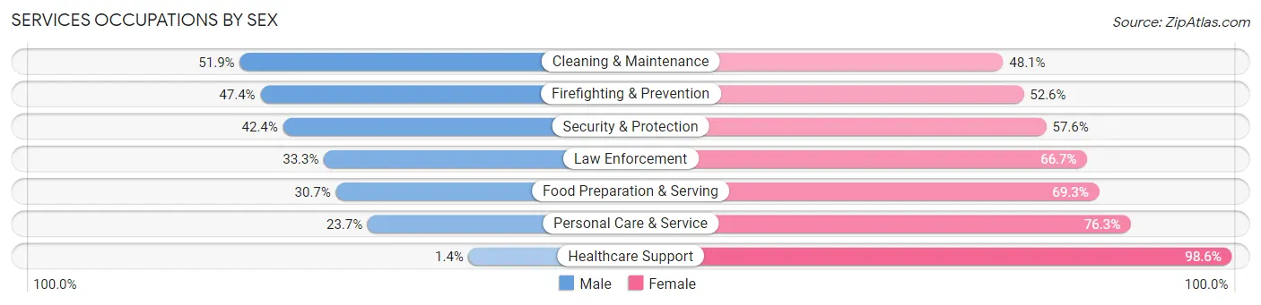 Services Occupations by Sex in Zip Code 74441