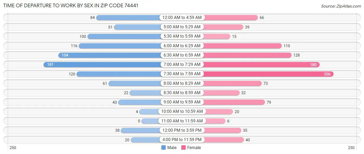 Time of Departure to Work by Sex in Zip Code 74441