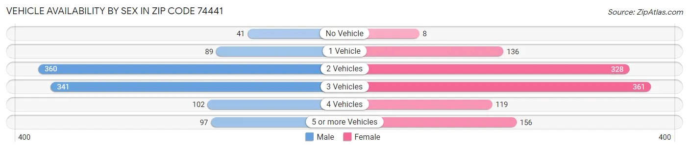 Vehicle Availability by Sex in Zip Code 74441