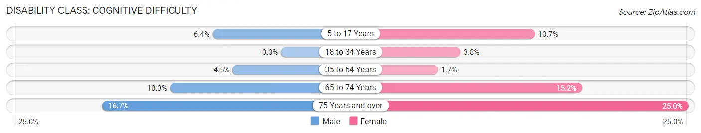 Disability in Zip Code 74442: <span>Cognitive Difficulty</span>