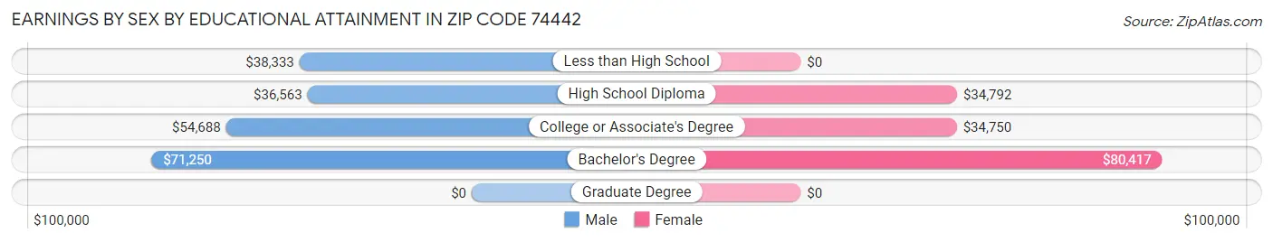Earnings by Sex by Educational Attainment in Zip Code 74442