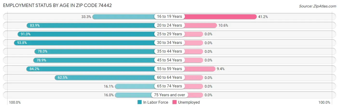 Employment Status by Age in Zip Code 74442