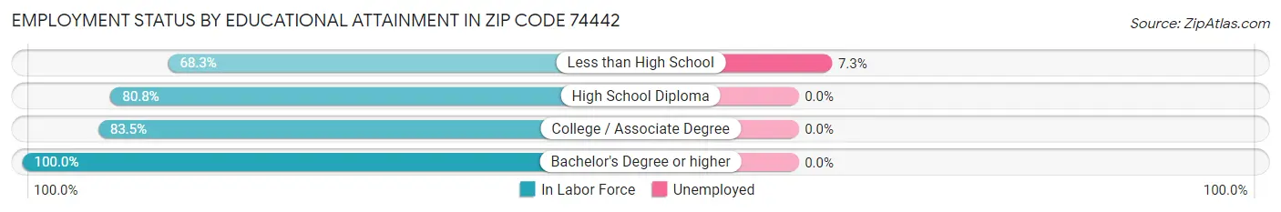 Employment Status by Educational Attainment in Zip Code 74442