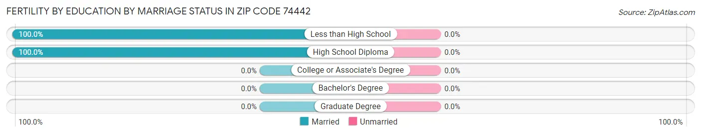 Female Fertility by Education by Marriage Status in Zip Code 74442