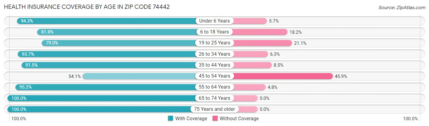 Health Insurance Coverage by Age in Zip Code 74442