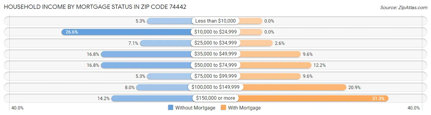 Household Income by Mortgage Status in Zip Code 74442