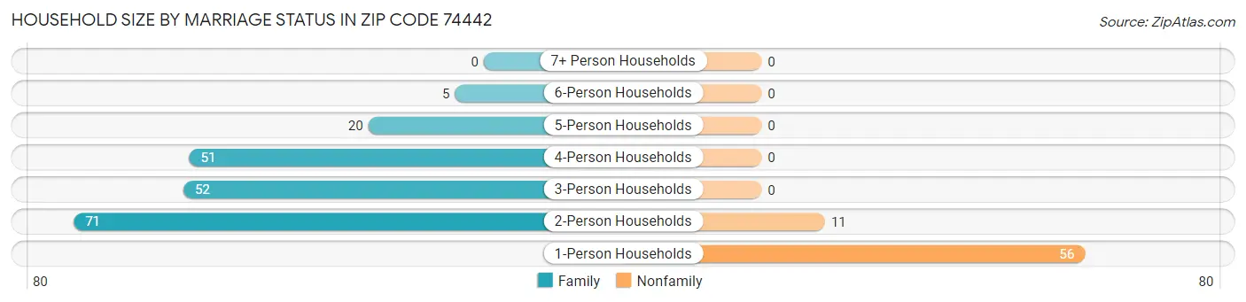 Household Size by Marriage Status in Zip Code 74442