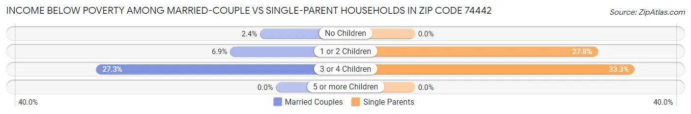 Income Below Poverty Among Married-Couple vs Single-Parent Households in Zip Code 74442