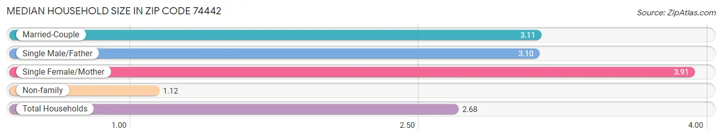 Median Household Size in Zip Code 74442