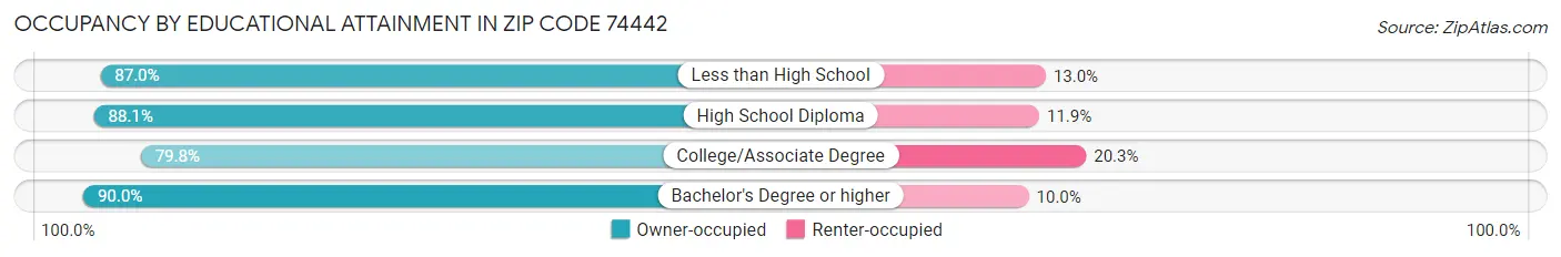 Occupancy by Educational Attainment in Zip Code 74442