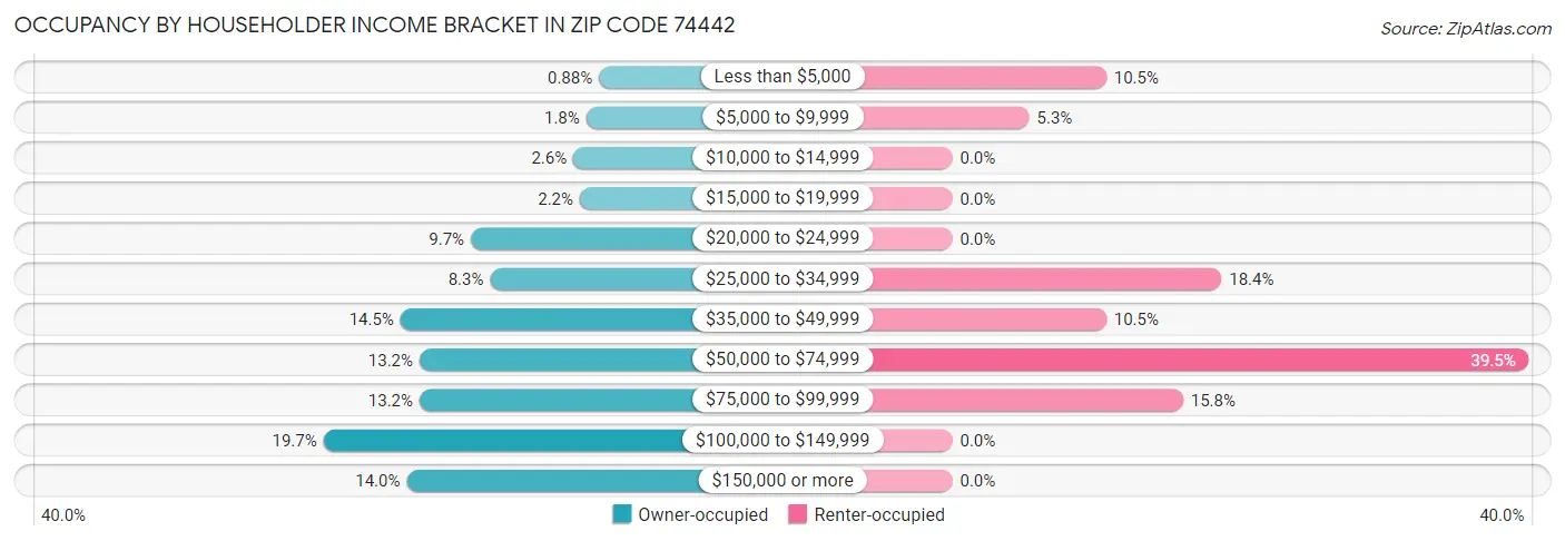 Occupancy by Householder Income Bracket in Zip Code 74442