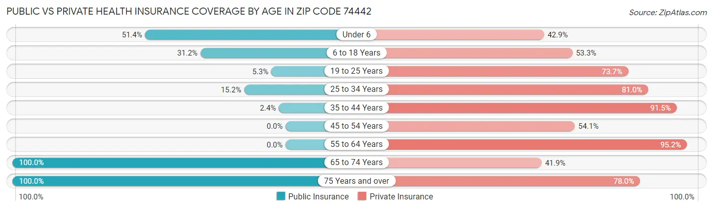 Public vs Private Health Insurance Coverage by Age in Zip Code 74442