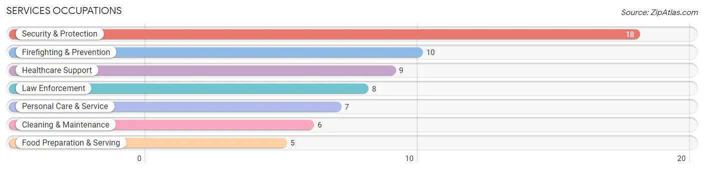 Services Occupations in Zip Code 74442