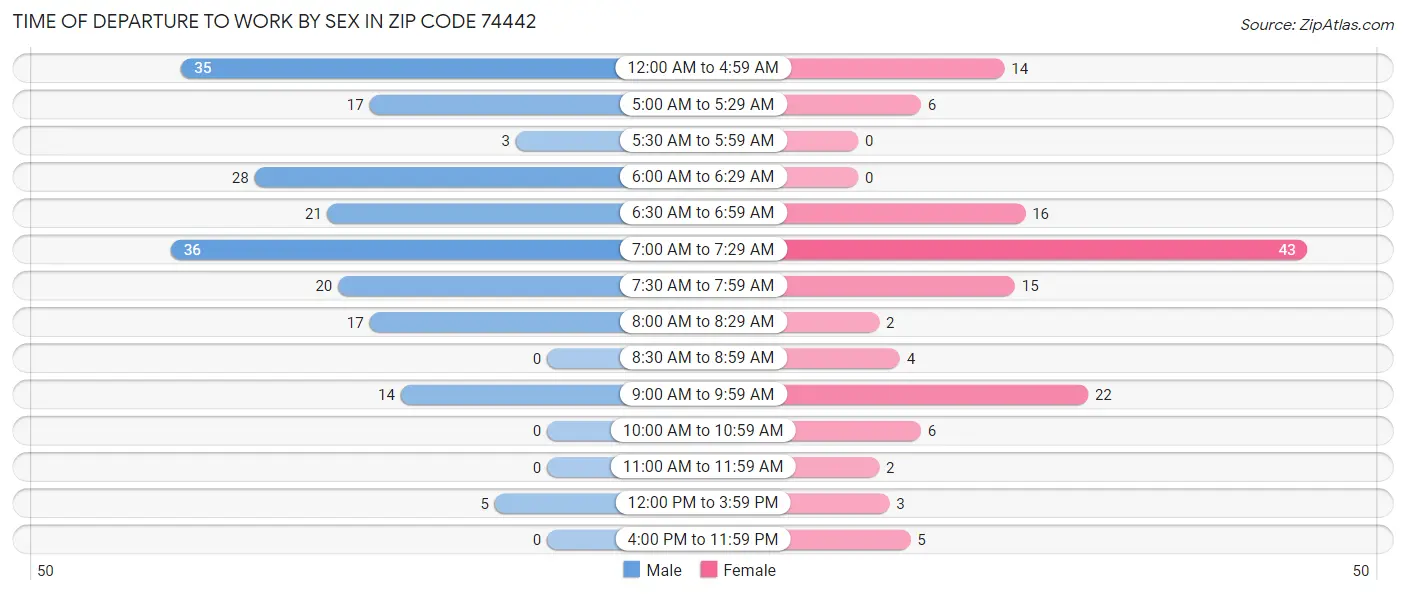 Time of Departure to Work by Sex in Zip Code 74442