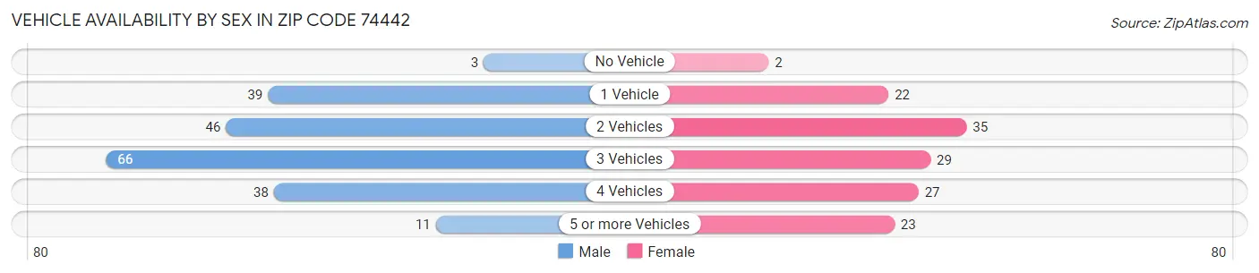 Vehicle Availability by Sex in Zip Code 74442