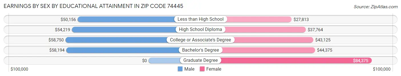 Earnings by Sex by Educational Attainment in Zip Code 74445