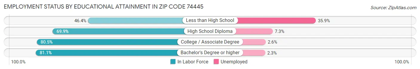 Employment Status by Educational Attainment in Zip Code 74445