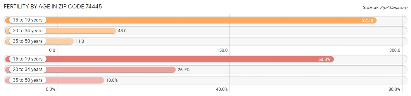 Female Fertility by Age in Zip Code 74445