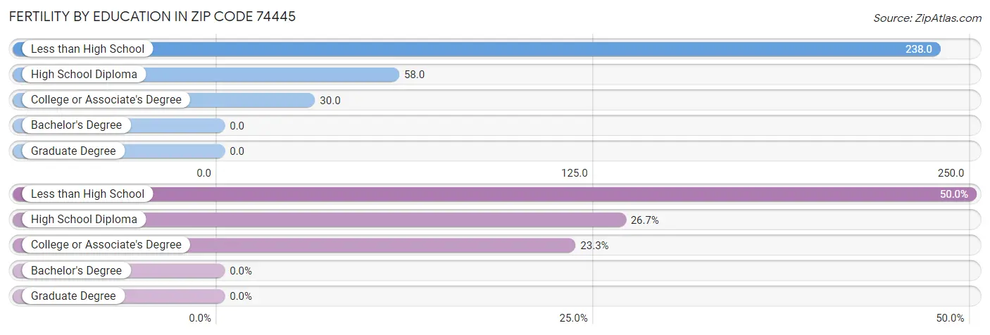 Female Fertility by Education Attainment in Zip Code 74445