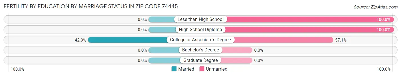 Female Fertility by Education by Marriage Status in Zip Code 74445