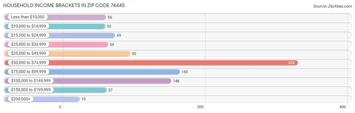 Household Income Brackets in Zip Code 74445