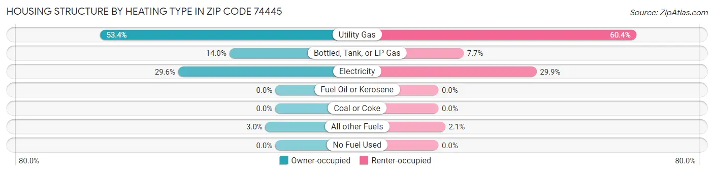 Housing Structure by Heating Type in Zip Code 74445