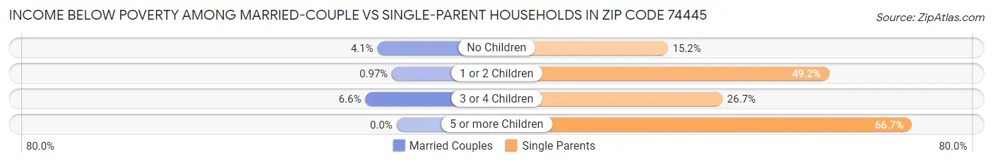 Income Below Poverty Among Married-Couple vs Single-Parent Households in Zip Code 74445