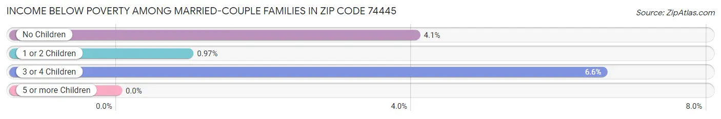 Income Below Poverty Among Married-Couple Families in Zip Code 74445