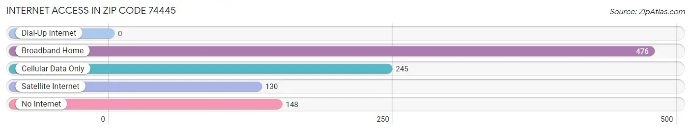 Internet Access in Zip Code 74445