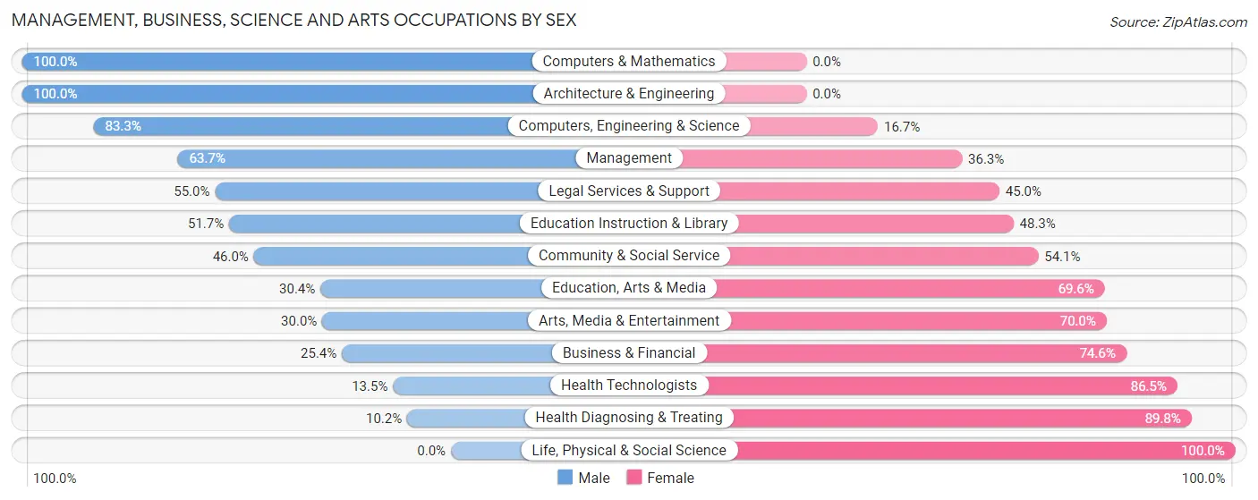 Management, Business, Science and Arts Occupations by Sex in Zip Code 74445