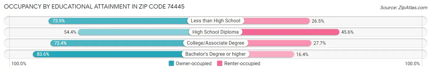 Occupancy by Educational Attainment in Zip Code 74445