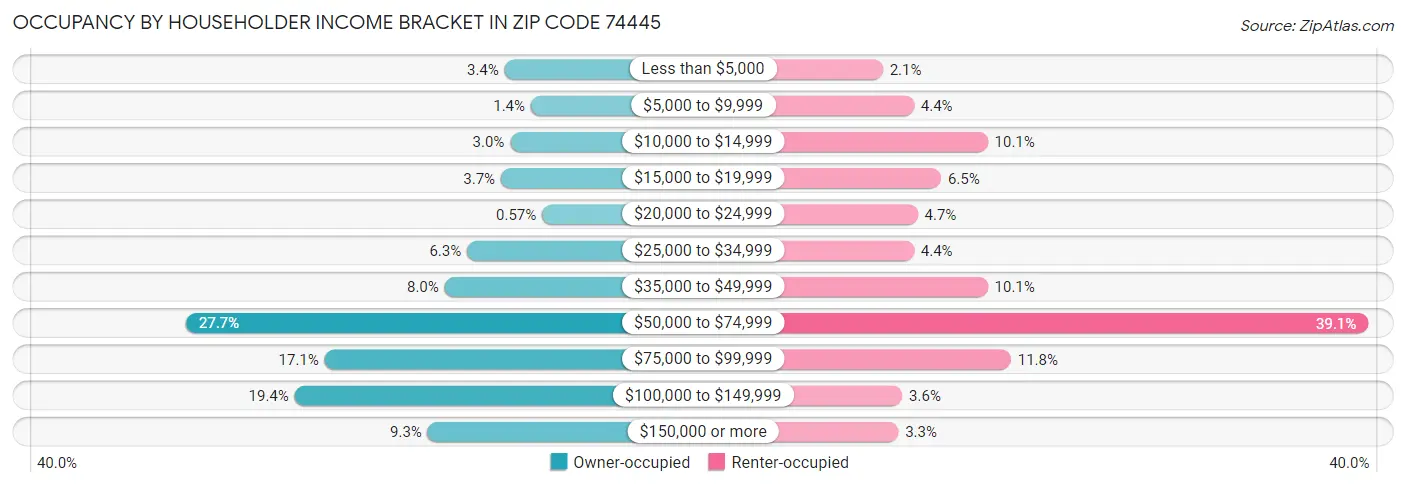 Occupancy by Householder Income Bracket in Zip Code 74445