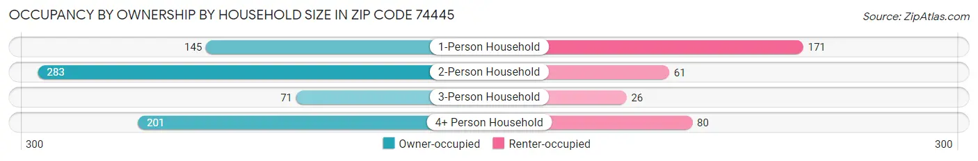 Occupancy by Ownership by Household Size in Zip Code 74445