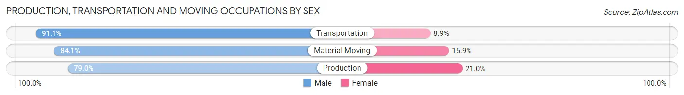 Production, Transportation and Moving Occupations by Sex in Zip Code 74445
