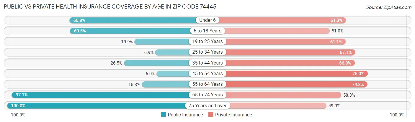 Public vs Private Health Insurance Coverage by Age in Zip Code 74445