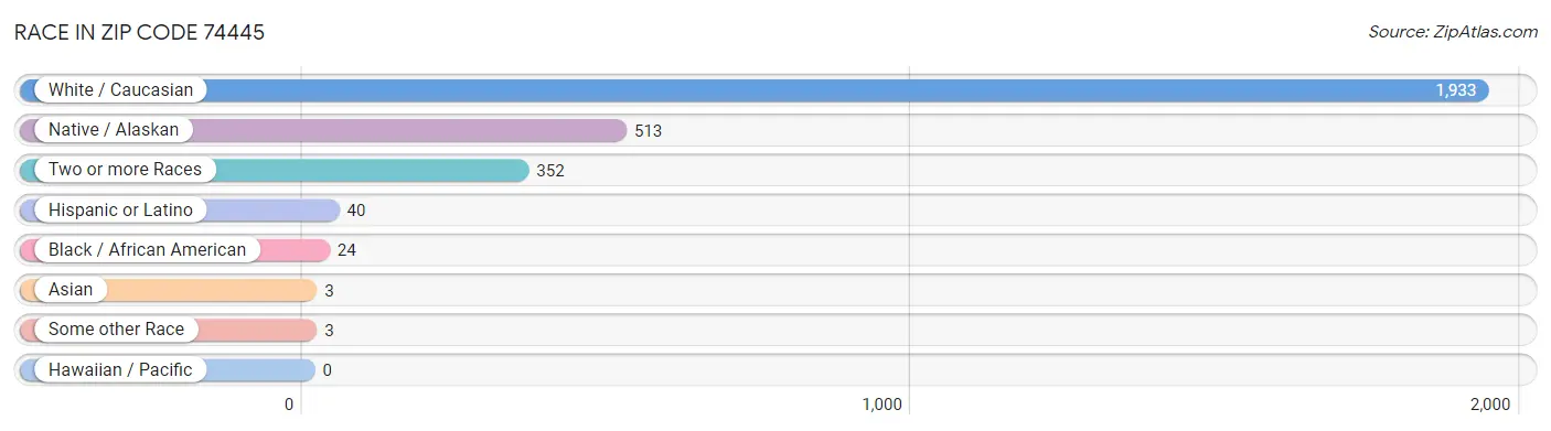 Race in Zip Code 74445