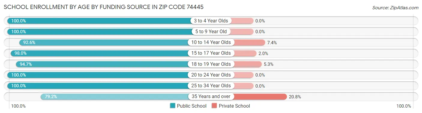 School Enrollment by Age by Funding Source in Zip Code 74445