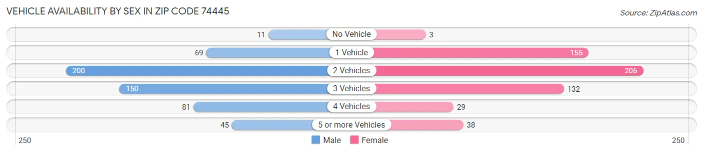 Vehicle Availability by Sex in Zip Code 74445