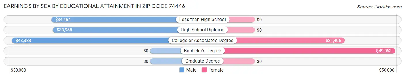 Earnings by Sex by Educational Attainment in Zip Code 74446