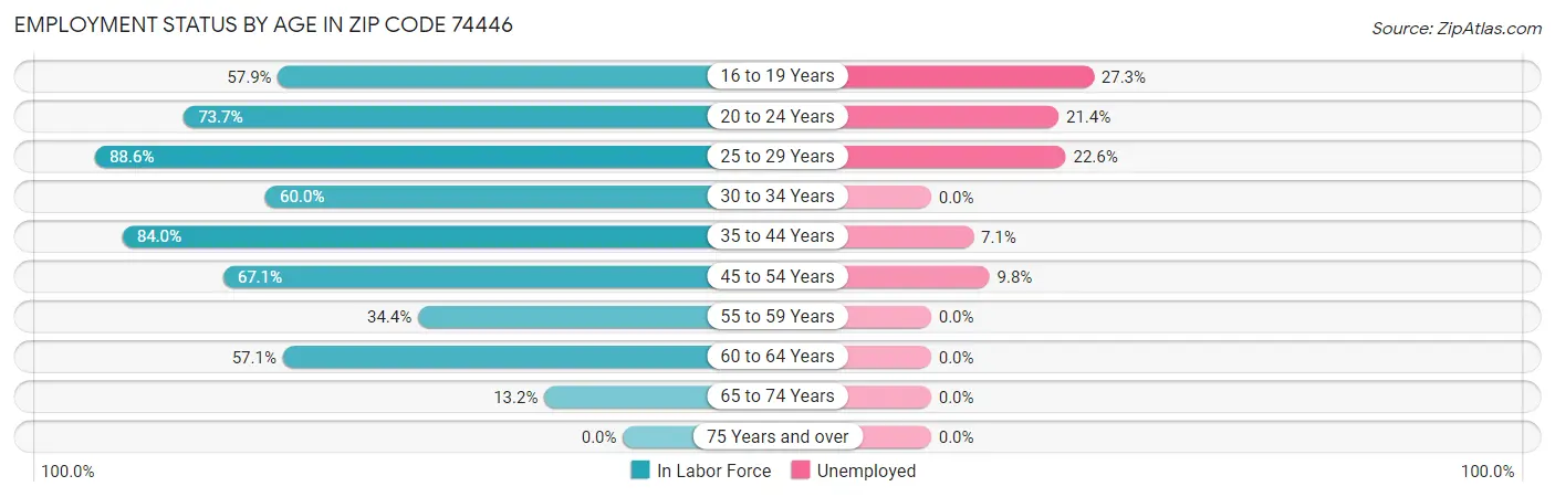 Employment Status by Age in Zip Code 74446