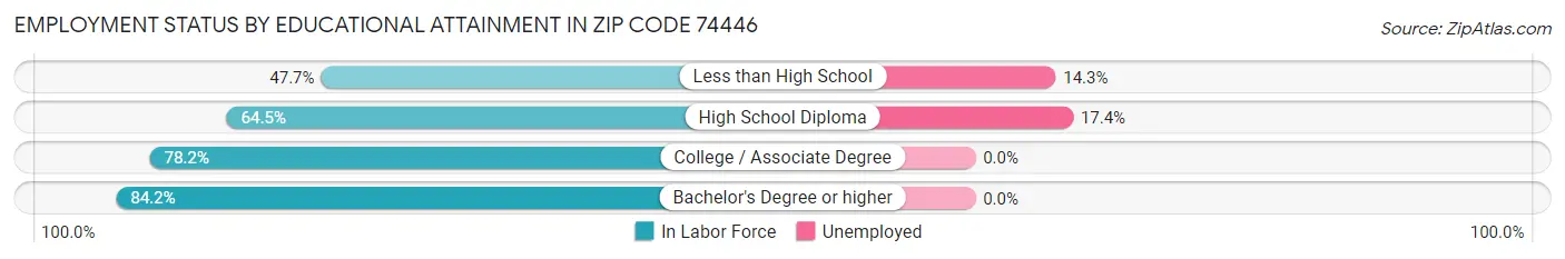 Employment Status by Educational Attainment in Zip Code 74446
